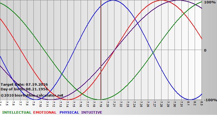 www.biorhythm-calculator.net