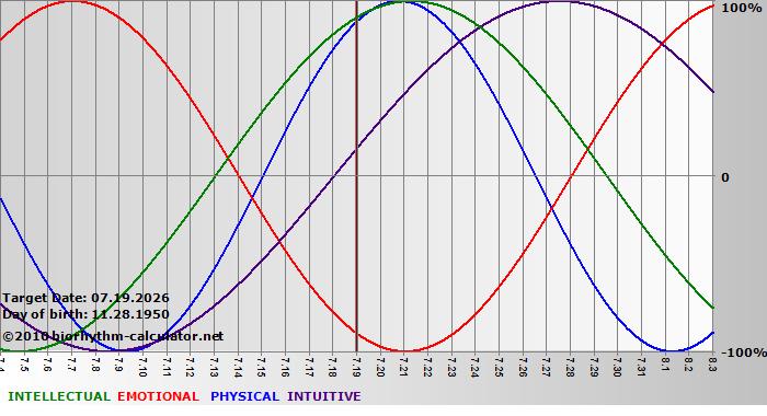 www.biorhythm-calculator.net
