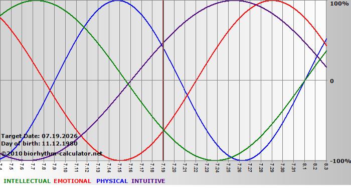 www.biorhythm-calculator.net