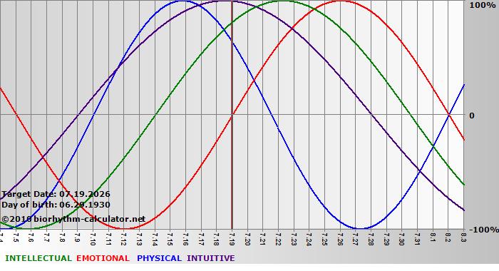www.biorhythm-calculator.net