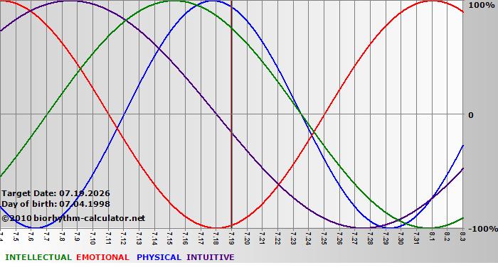 www.biorhythm-calculator.net