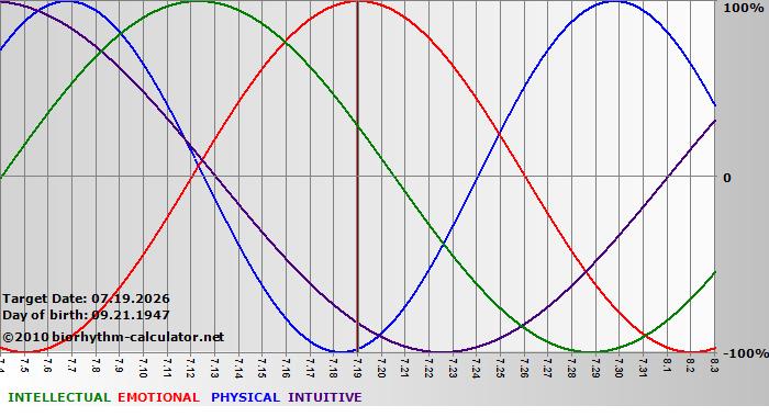 www.biorhythm-calculator.net