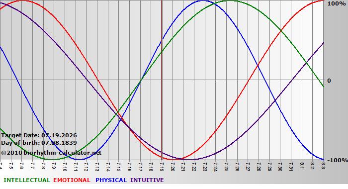 www.biorhythm-calculator.net