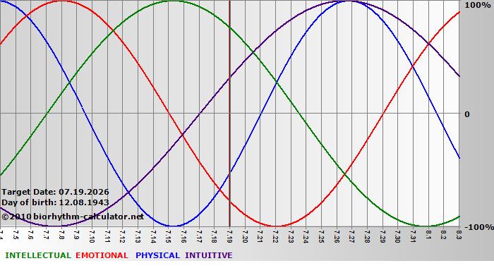www.biorhythm-calculator.net