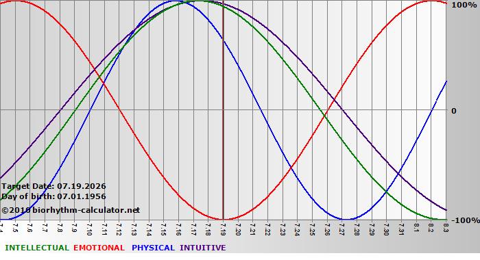 www.biorhythm-calculator.net
