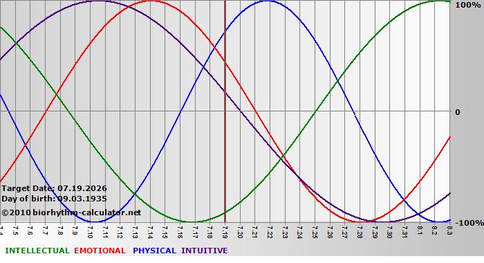 www.biorhythm-calculator.net