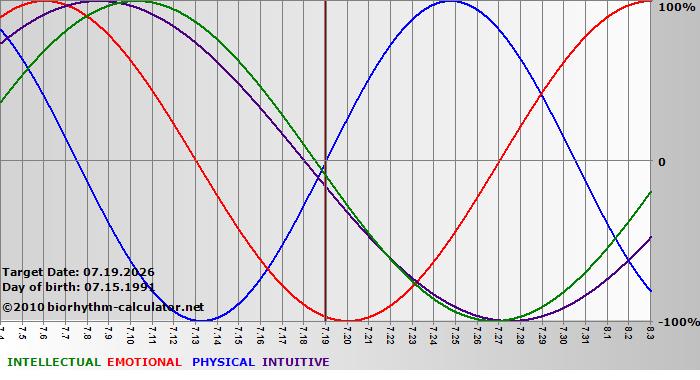 www.biorhythm-calculator.net