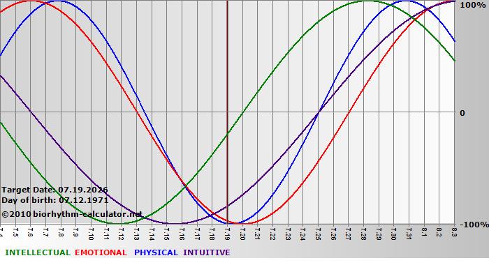 www.biorhythm-calculator.net