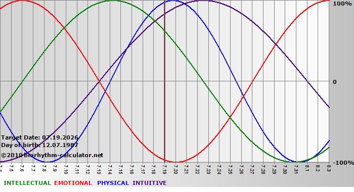www.biorhythm-calculator.net