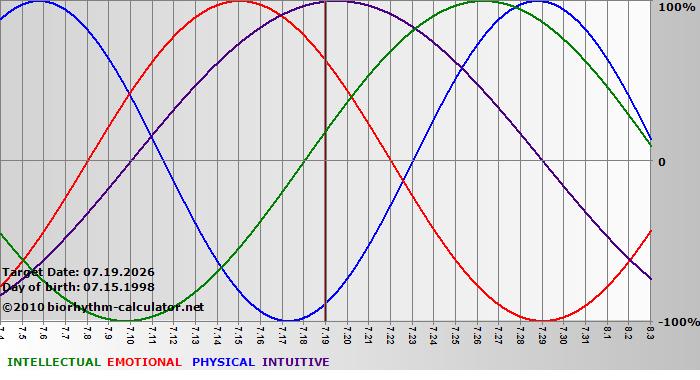 www.biorhythm-calculator.net
