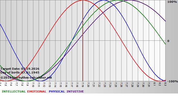 www.biorhythm-calculator.net