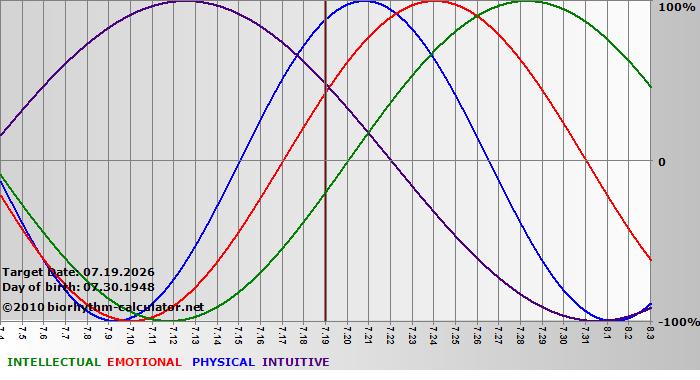 www.biorhythm-calculator.net