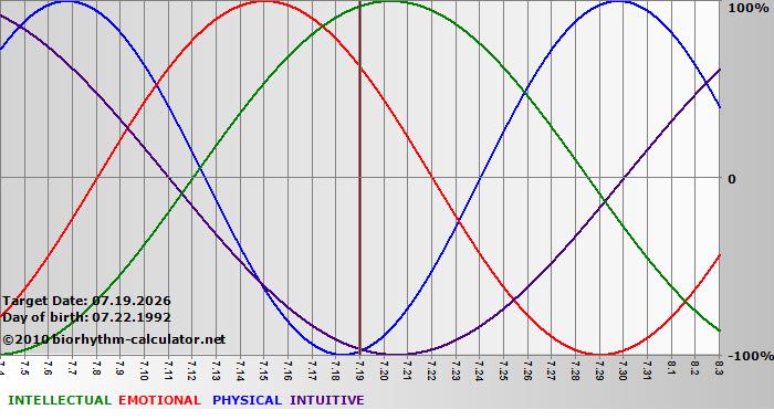 www.biorhythm-calculator.net