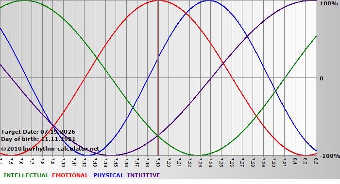 www.biorhythm-calculator.net