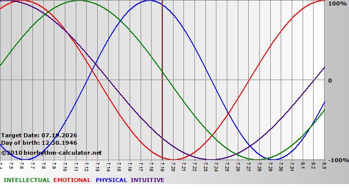www.biorhythm-calculator.net