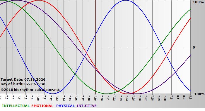 www.biorhythm-calculator.net