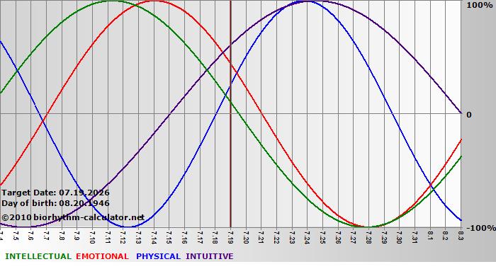 www.biorhythm-calculator.net