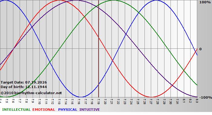 www.biorhythm-calculator.net