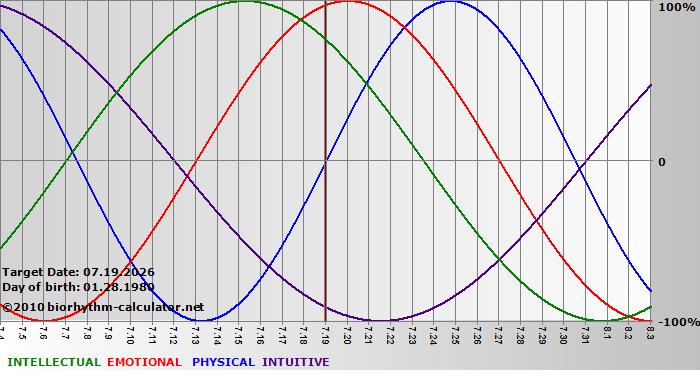 www.biorhythm-calculator.net