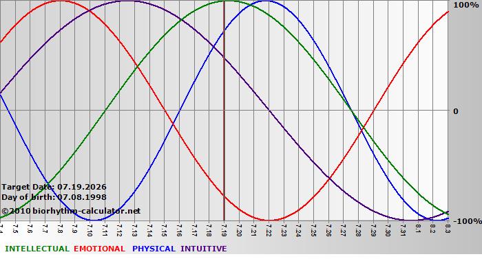 www.biorhythm-calculator.net