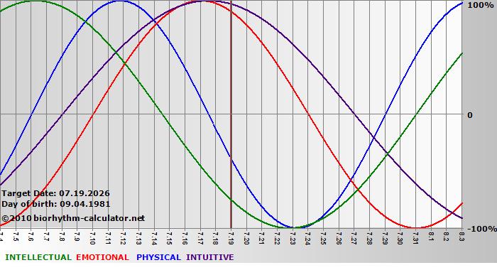 www.biorhythm-calculator.net
