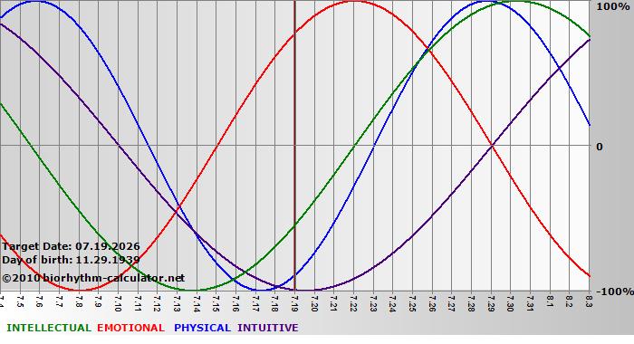 www.biorhythm-calculator.net