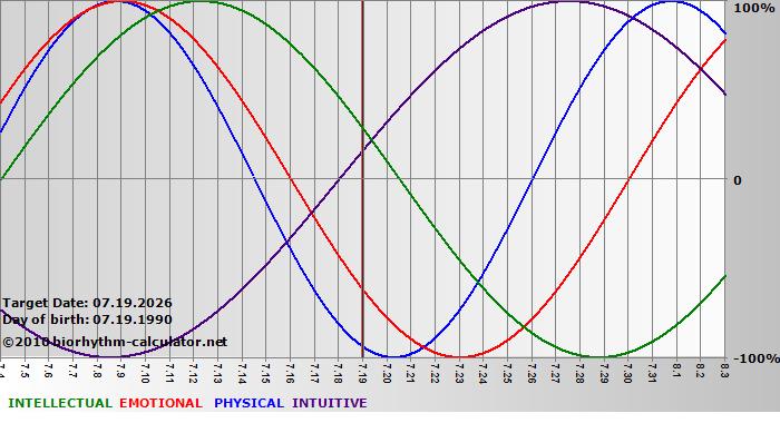 www.biorhythm-calculator.net
