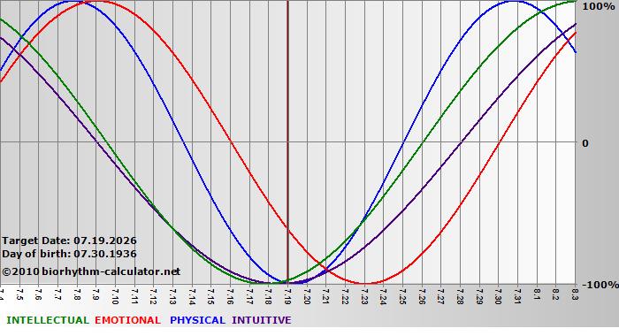 www.biorhythm-calculator.net