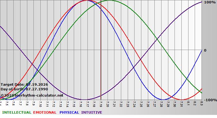 www.biorhythm-calculator.net