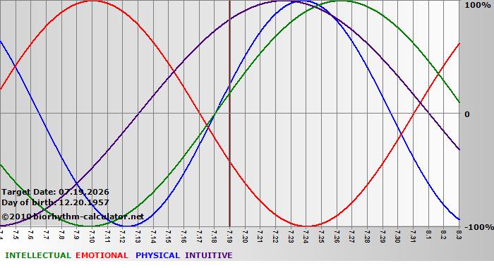www.biorhythm-calculator.net
