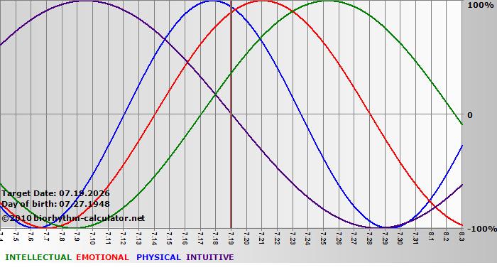 www.biorhythm-calculator.net