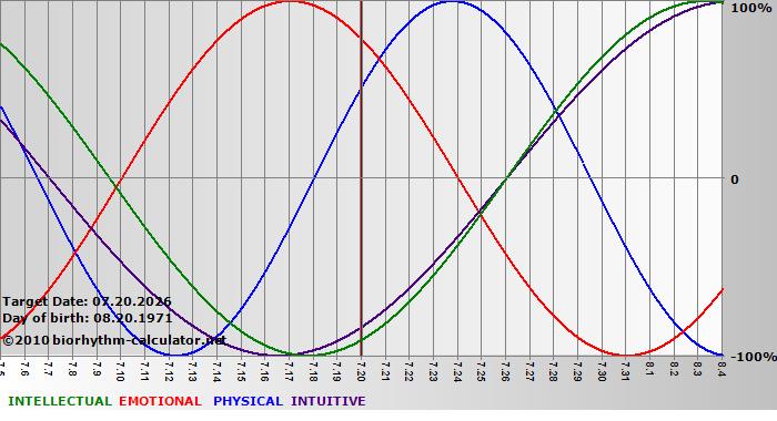 www.biorhythm-calculator.net