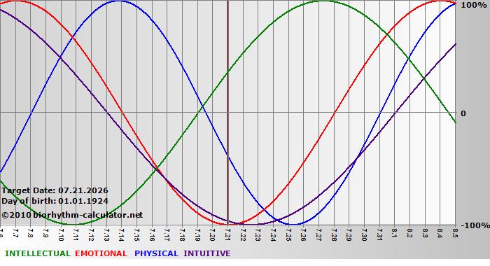 www.biorhythm-calculator.net