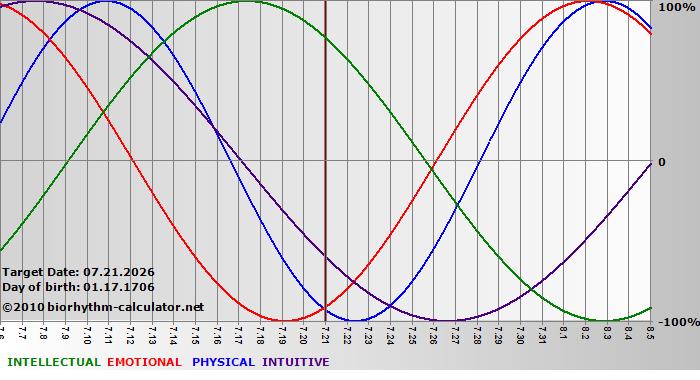 www.biorhythm-calculator.net