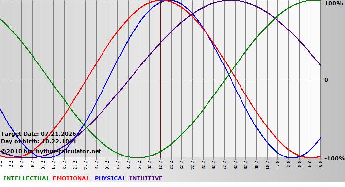 www.biorhythm-calculator.net