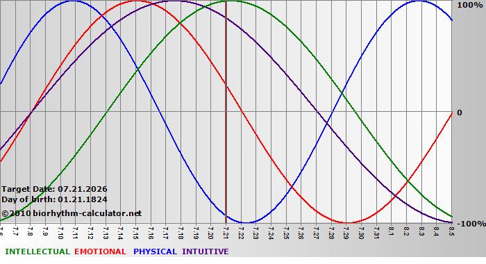 www.biorhythm-calculator.net