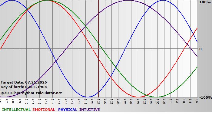 www.biorhythm-calculator.net