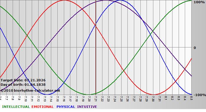 www.biorhythm-calculator.net