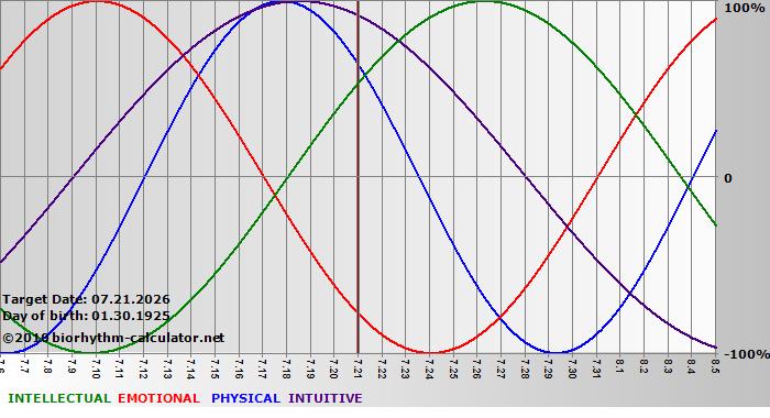 www.biorhythm-calculator.net