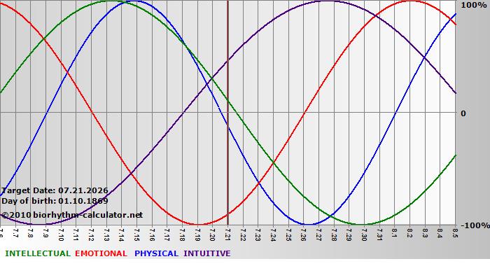 www.biorhythm-calculator.net
