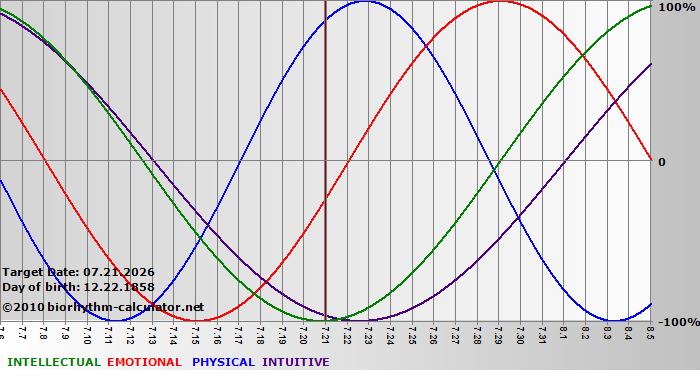 www.biorhythm-calculator.net