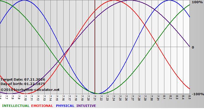www.biorhythm-calculator.net