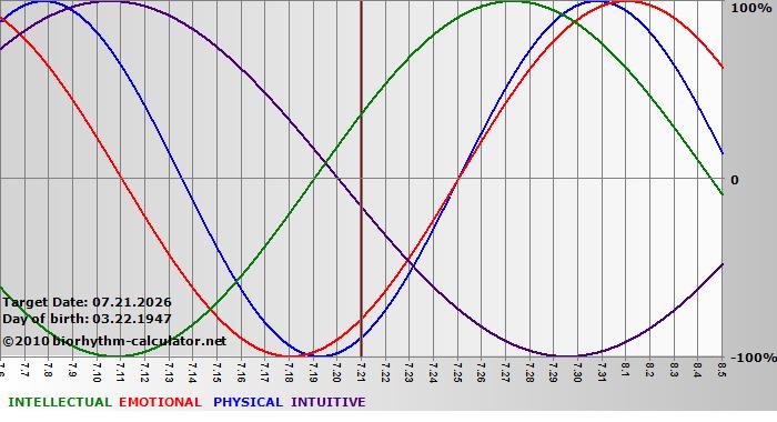 www.biorhythm-calculator.net