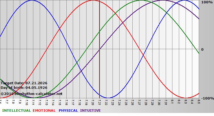 www.biorhythm-calculator.net