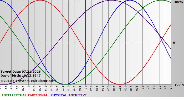 www.biorhythm-calculator.net