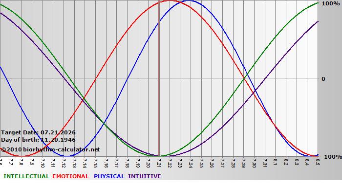 www.biorhythm-calculator.net