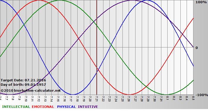 www.biorhythm-calculator.net