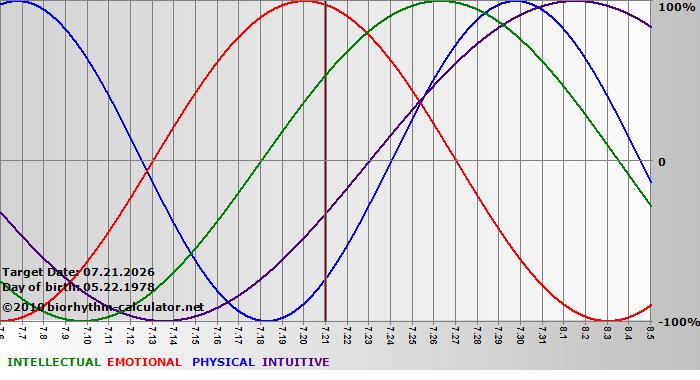 www.biorhythm-calculator.net