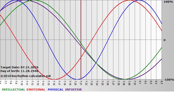 www.biorhythm-calculator.net