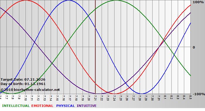 www.biorhythm-calculator.net